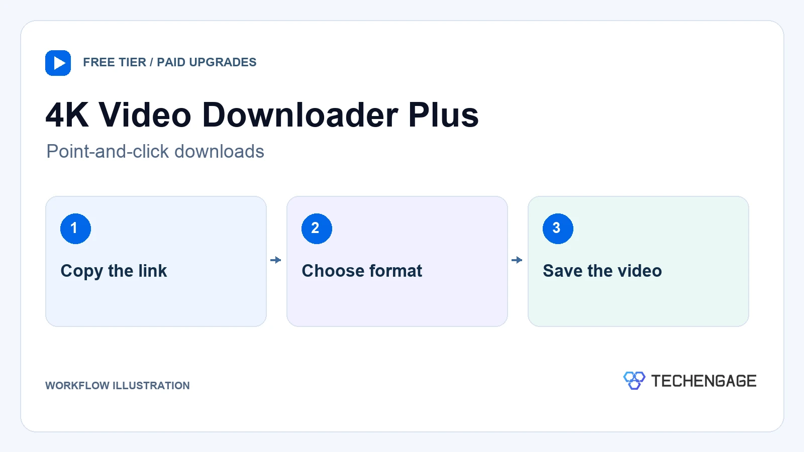 4K Video Downloader Plus: Copy The Link, Choose Format, Save The Video.