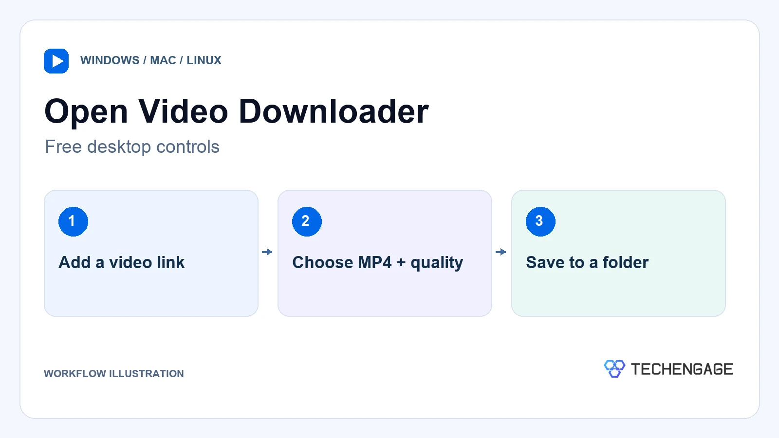 Open Video Downloader: Add A Video Link, Choose Mp4 + Quality, Save To A Folder.