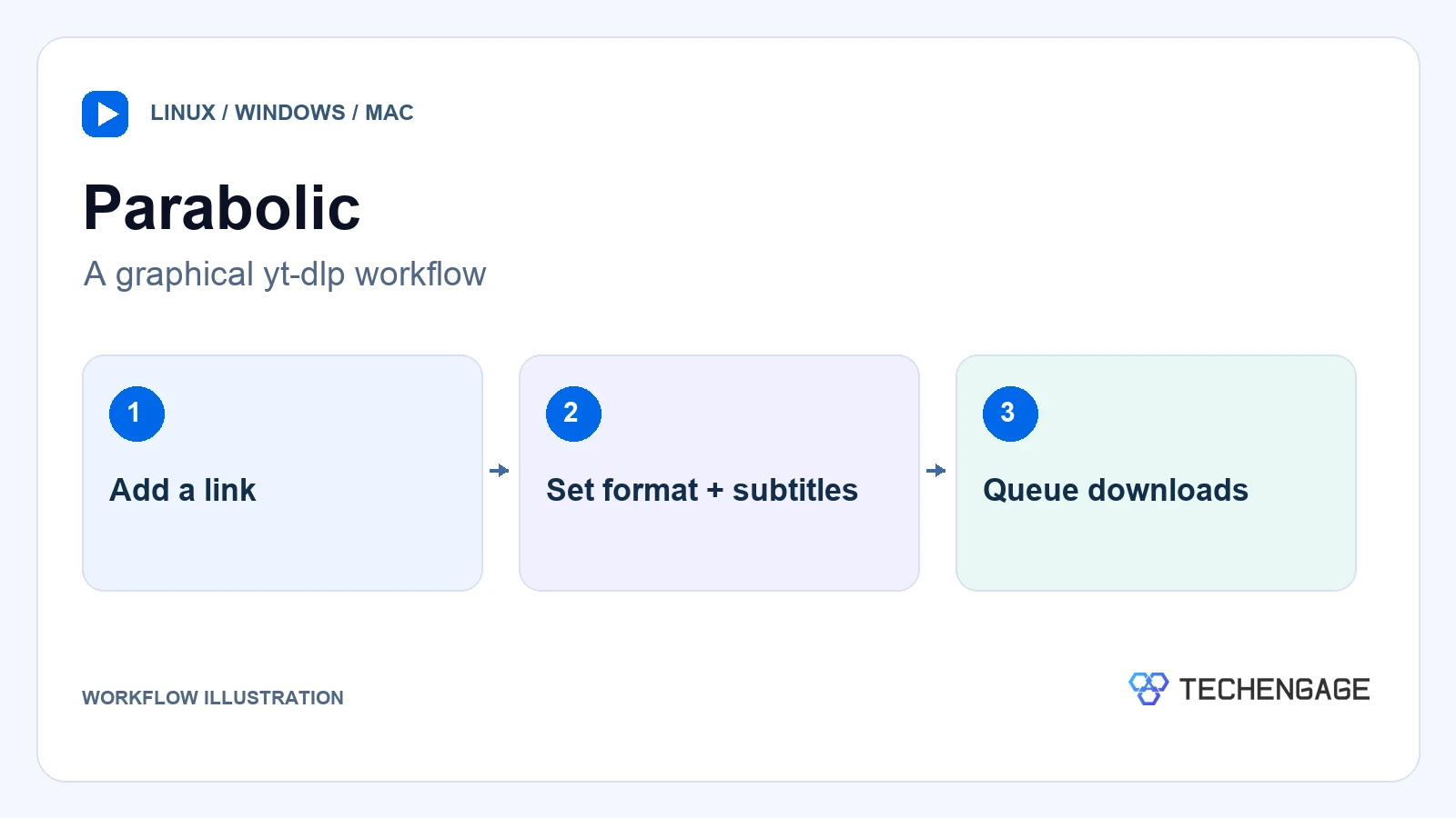 Parabolic: Add A Link, Set Format + Subtitles, Queue Downloads.