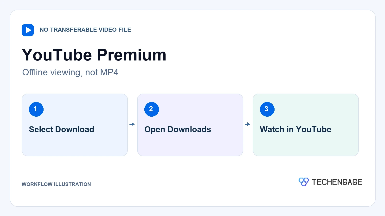 Youtube Premium: Select Download, Open Downloads, Watch In Youtube.