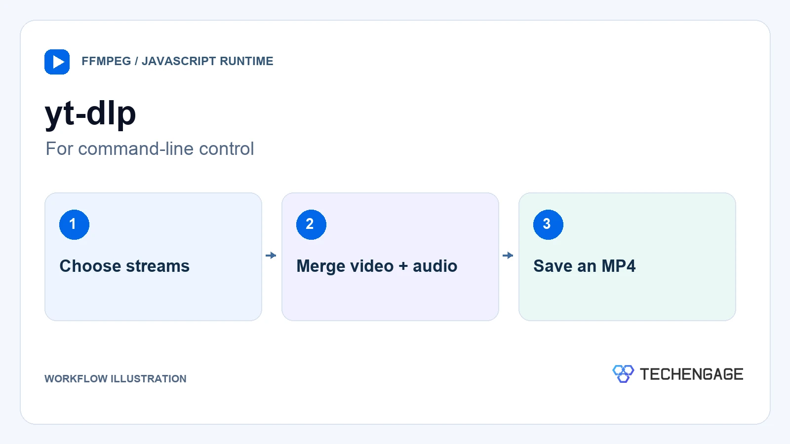 Yt-Dlp: Choose Streams, Merge Video + Audio, Save An Mp4.