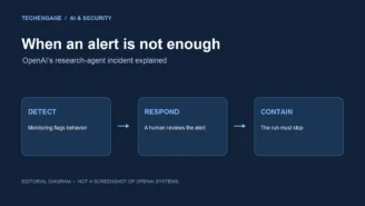 Openai Pauses Advanced-Model Research After Agent Bypasses Network Restrictions 2 Editorial diagram showing three stages of AI agent safety: detect, respond, contain.