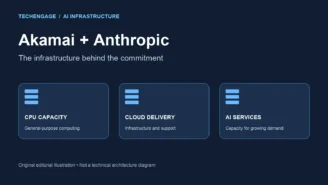 Akamai’s $11.6 Billion Anthropic Cloud Deal: Costs, Timeline And Cpu Strategy 3 Akamai’s $11.6 Billion Anthropic Cloud Deal: Costs, Timeline And Cpu Strategy
