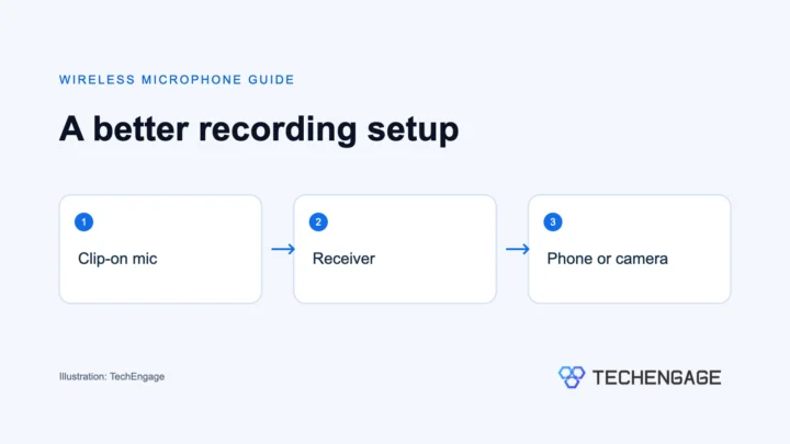 Best Wireless Lavalier Microphones For Phones And Cameras 23 Diagram showing a clip-on microphone, receiver and phone or camera recording setup.